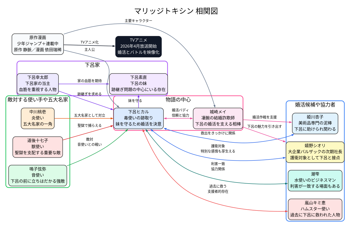 相関図