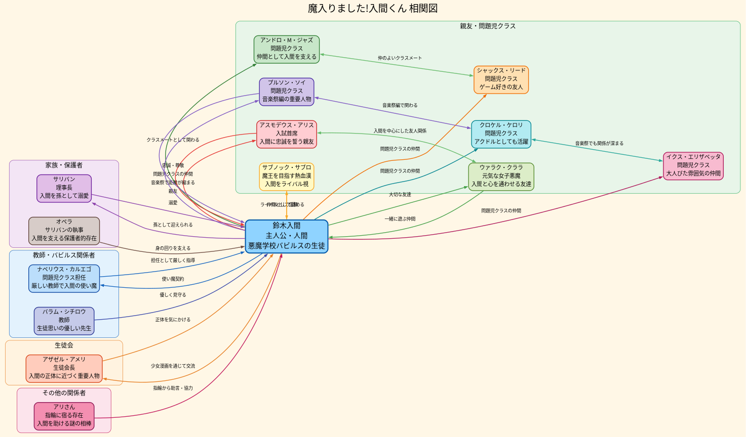 相関図