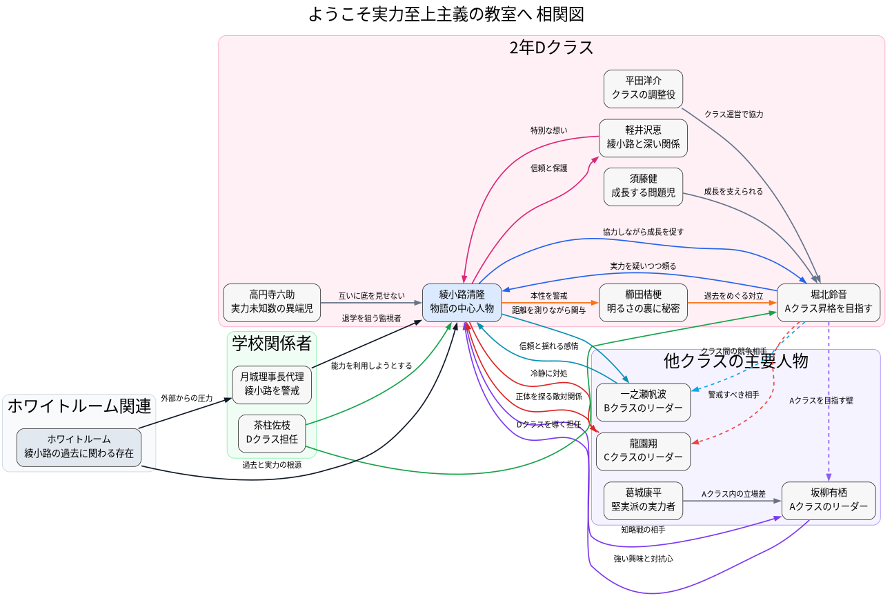 相関図