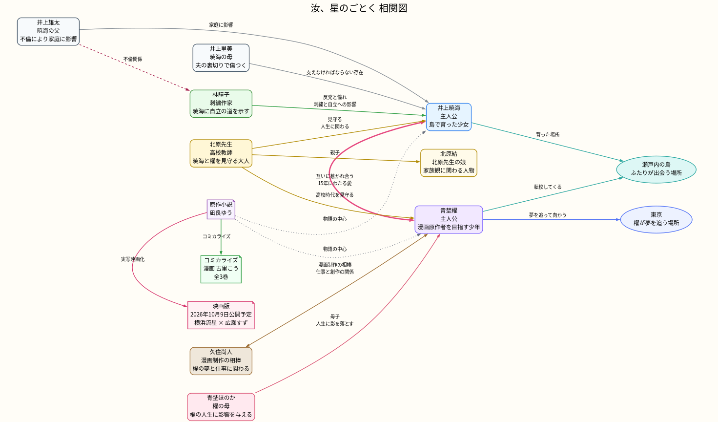 相関図