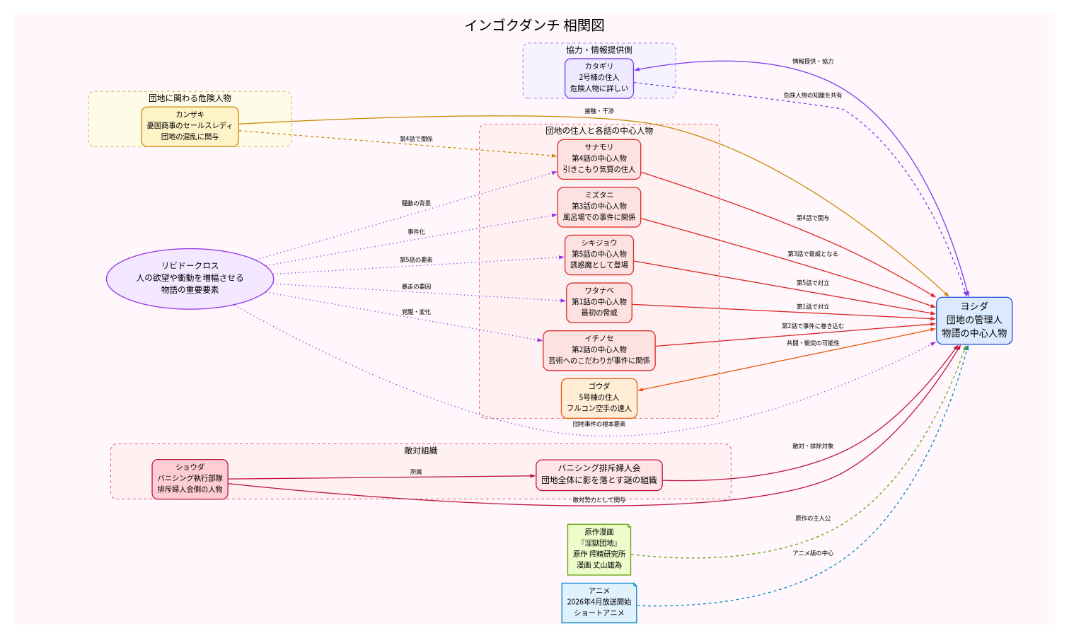 相関図