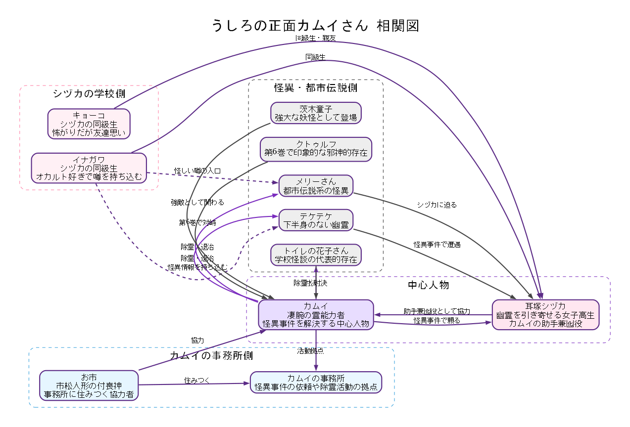 相関図