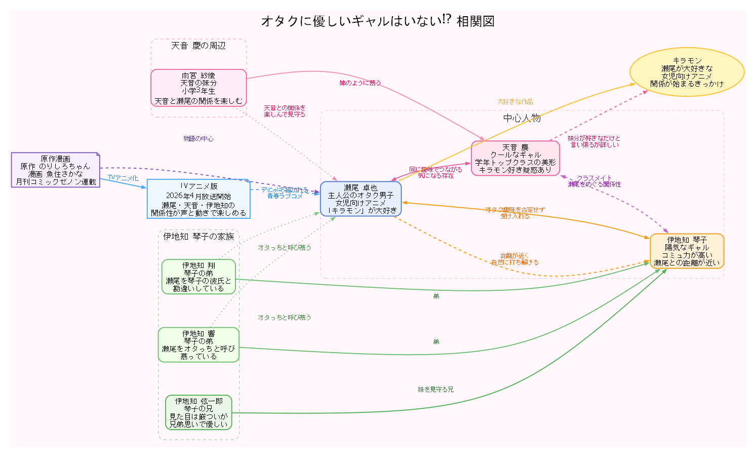 相関図