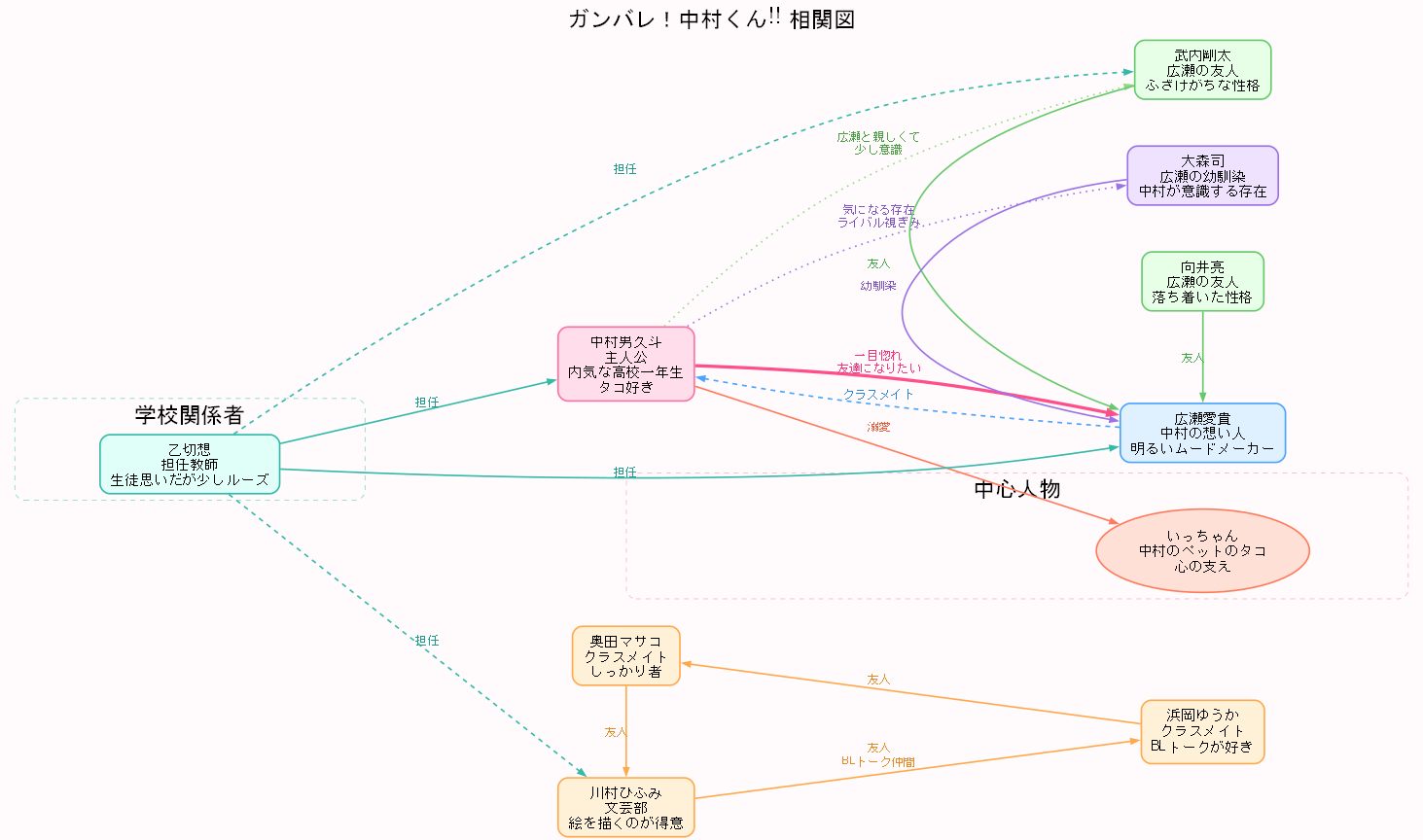 相関図