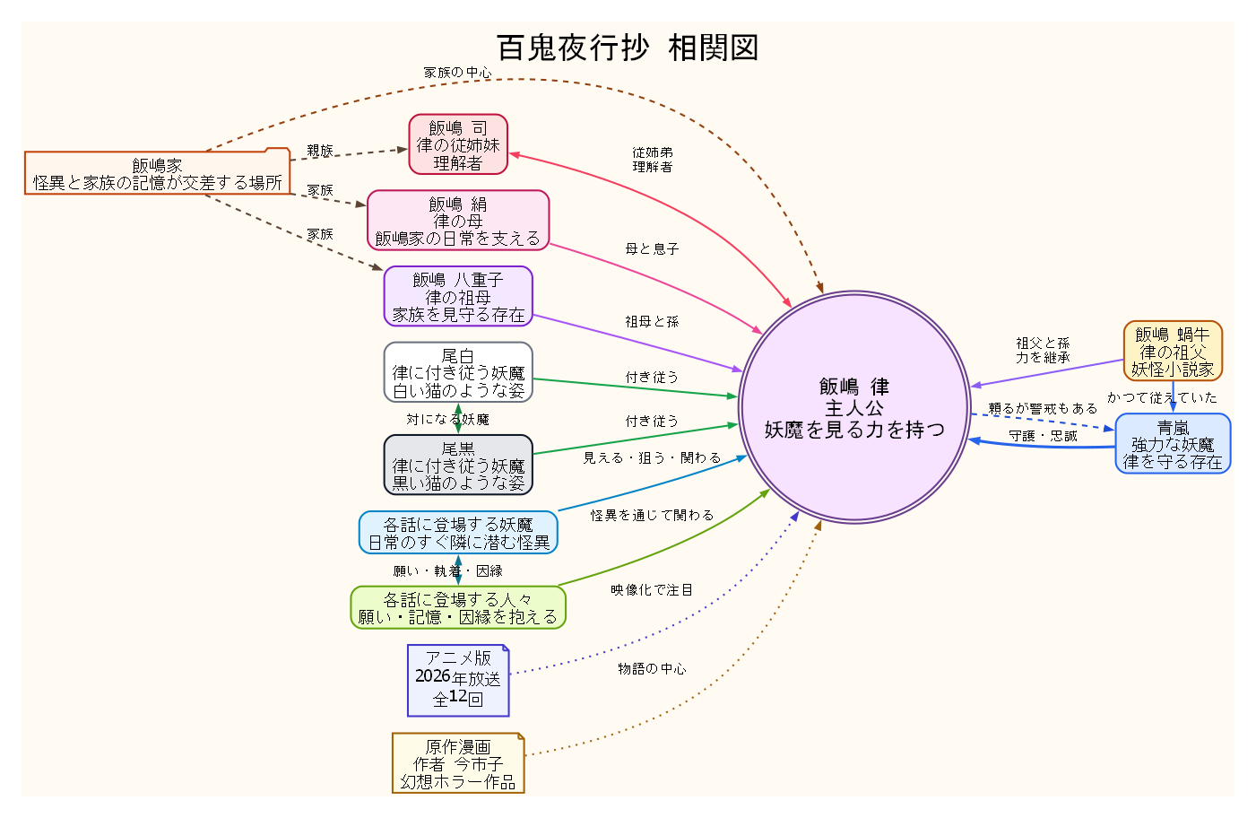 相関図