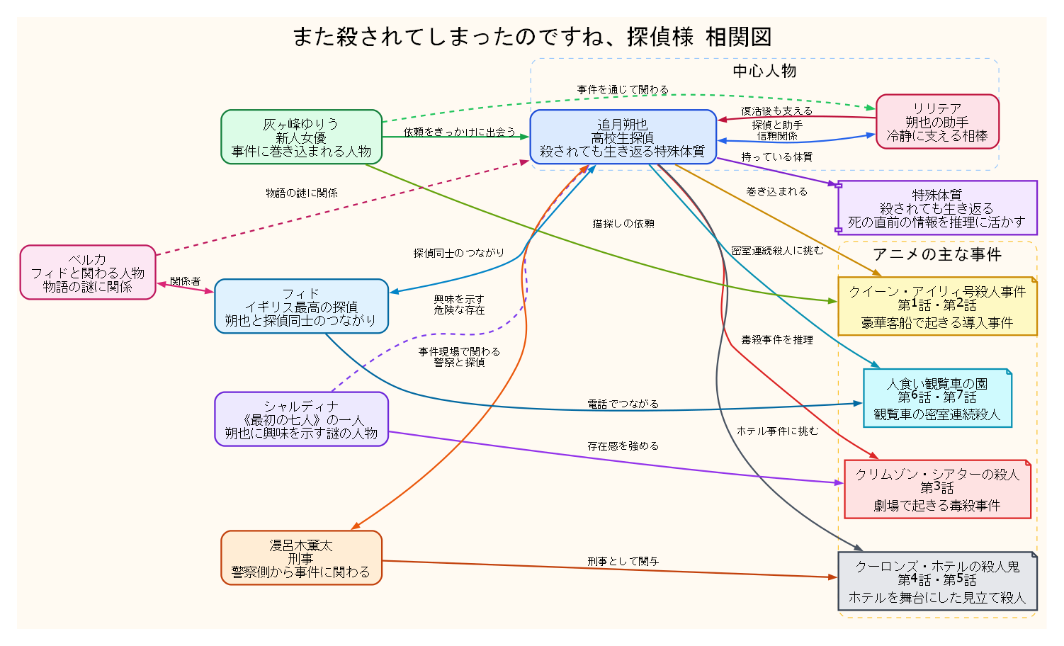 相関図