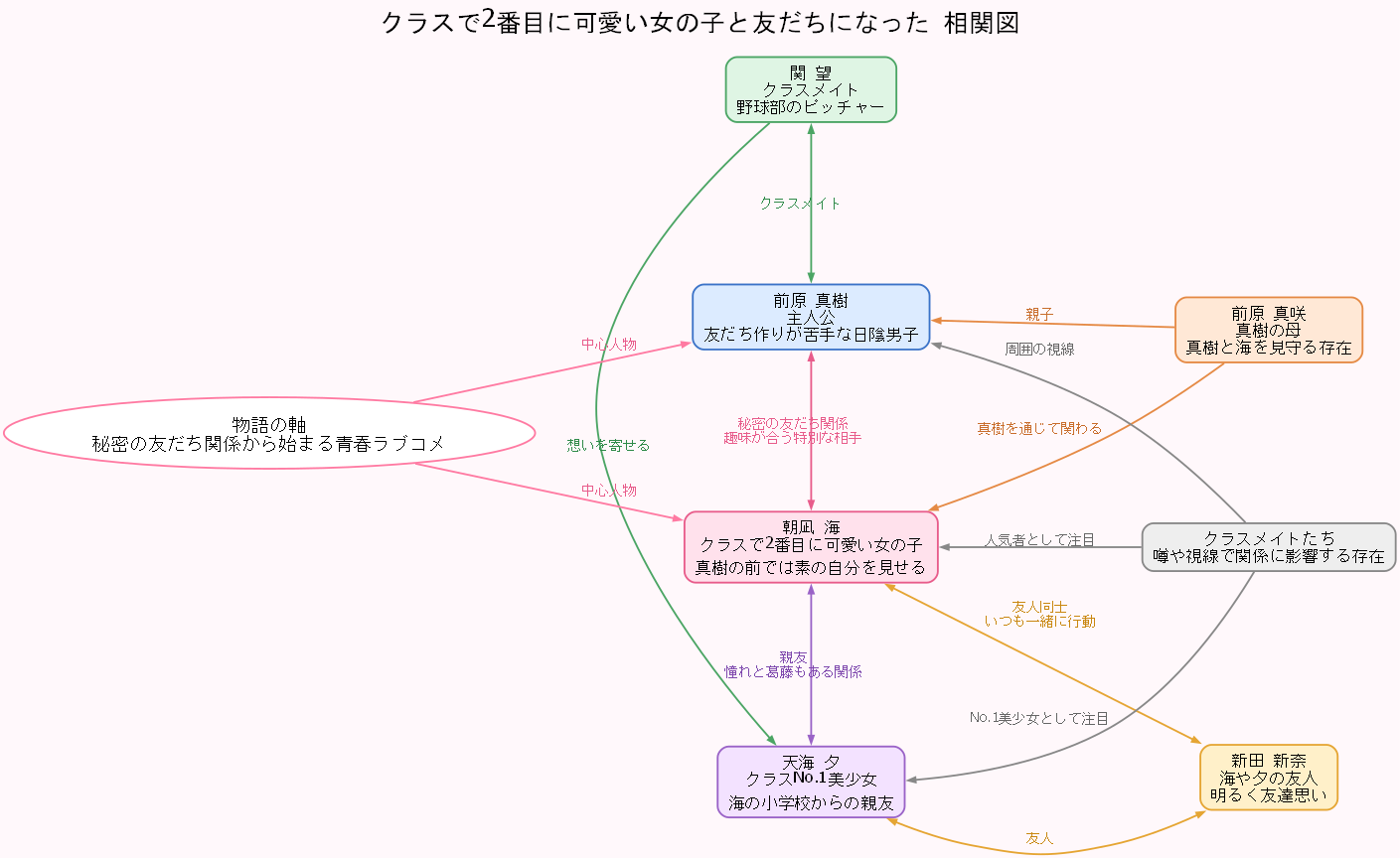 相関図