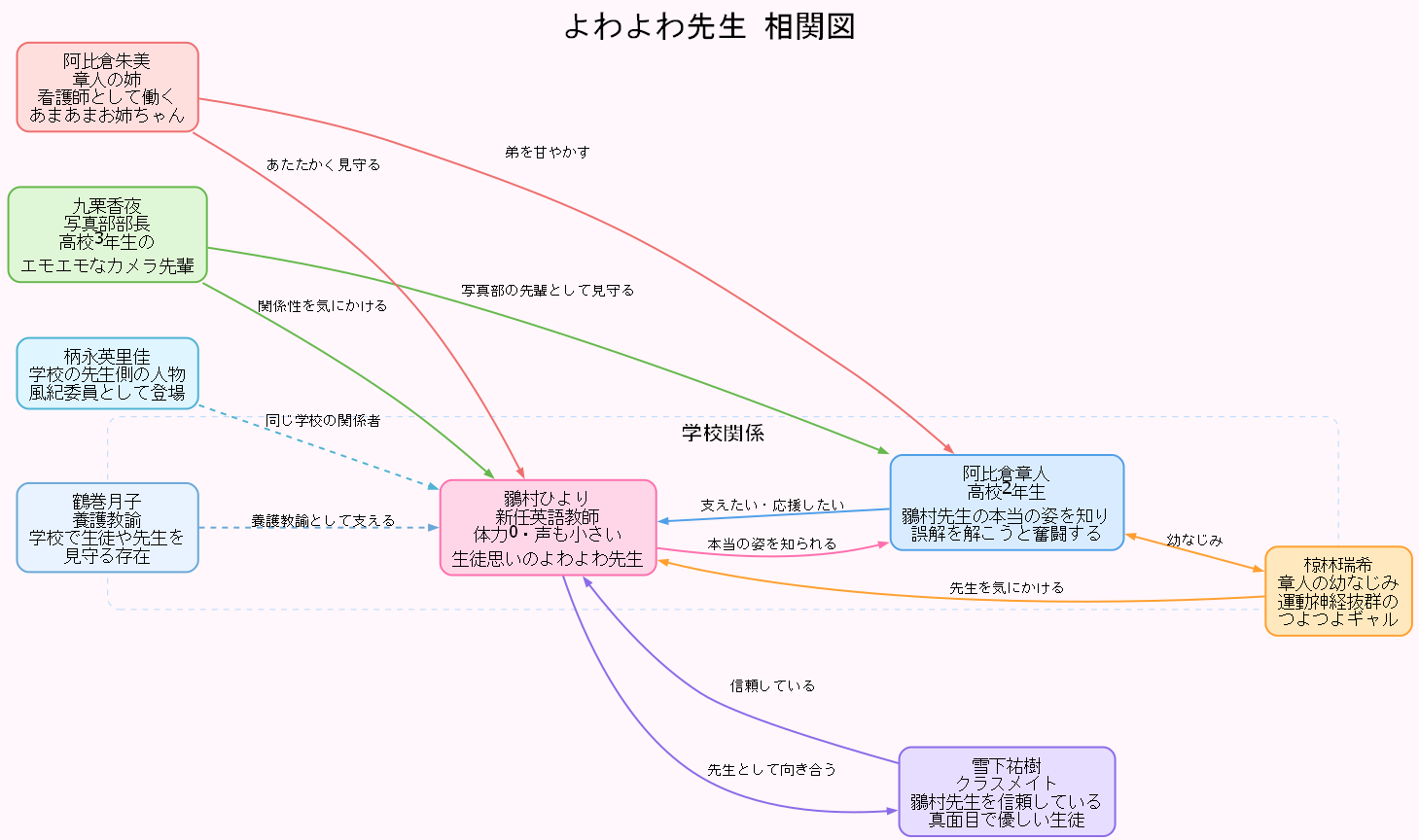 相関図