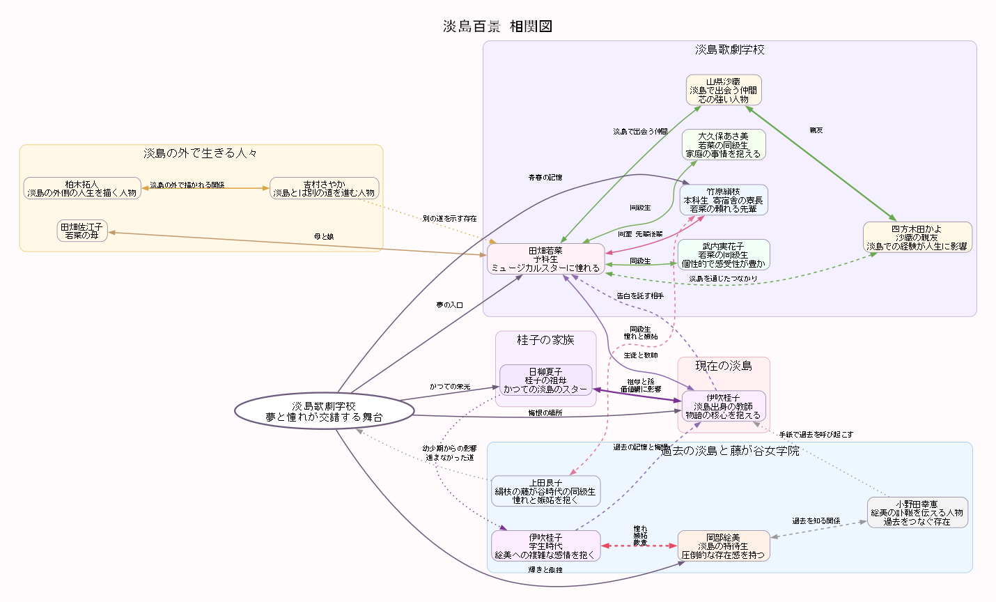 相関図