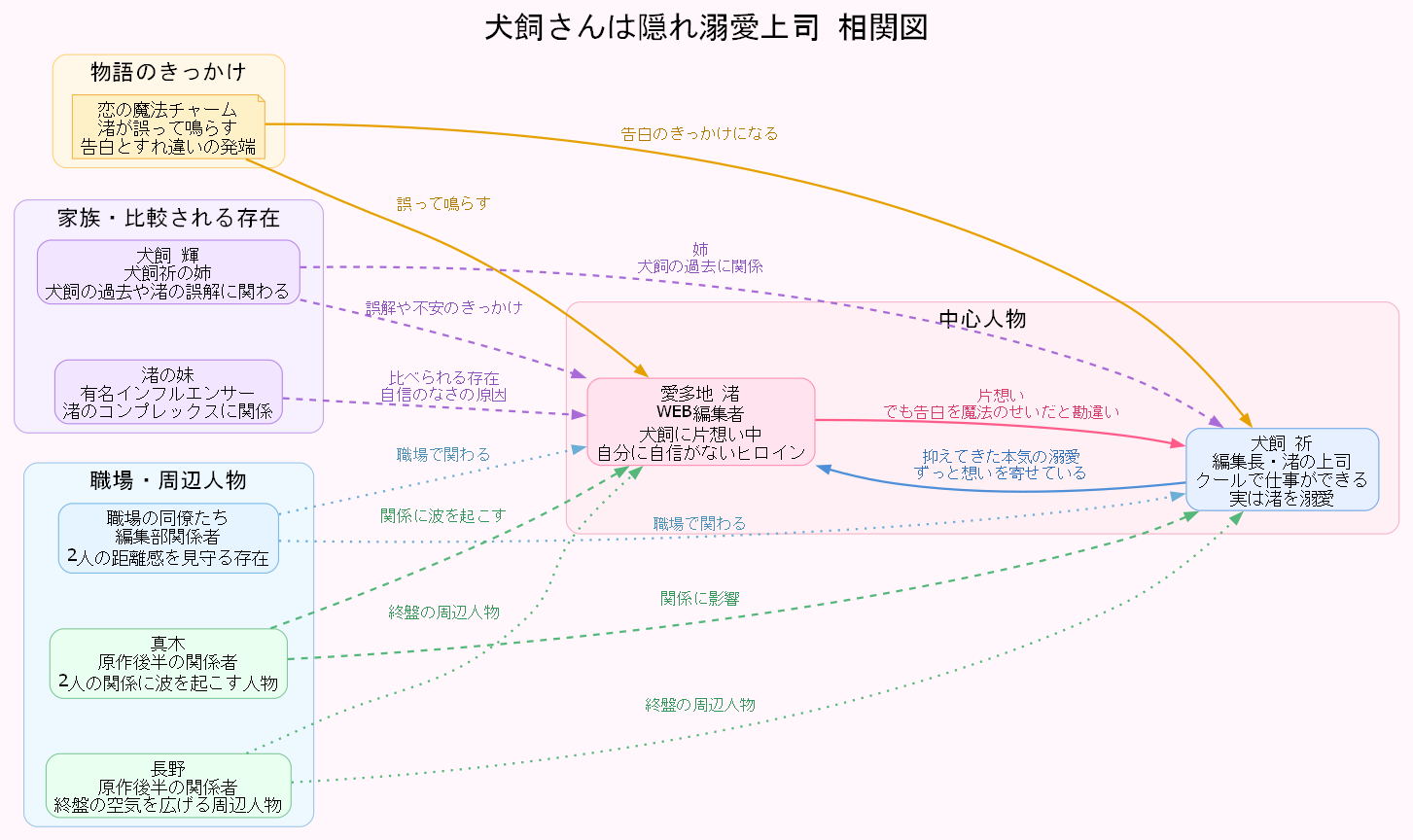 相関図