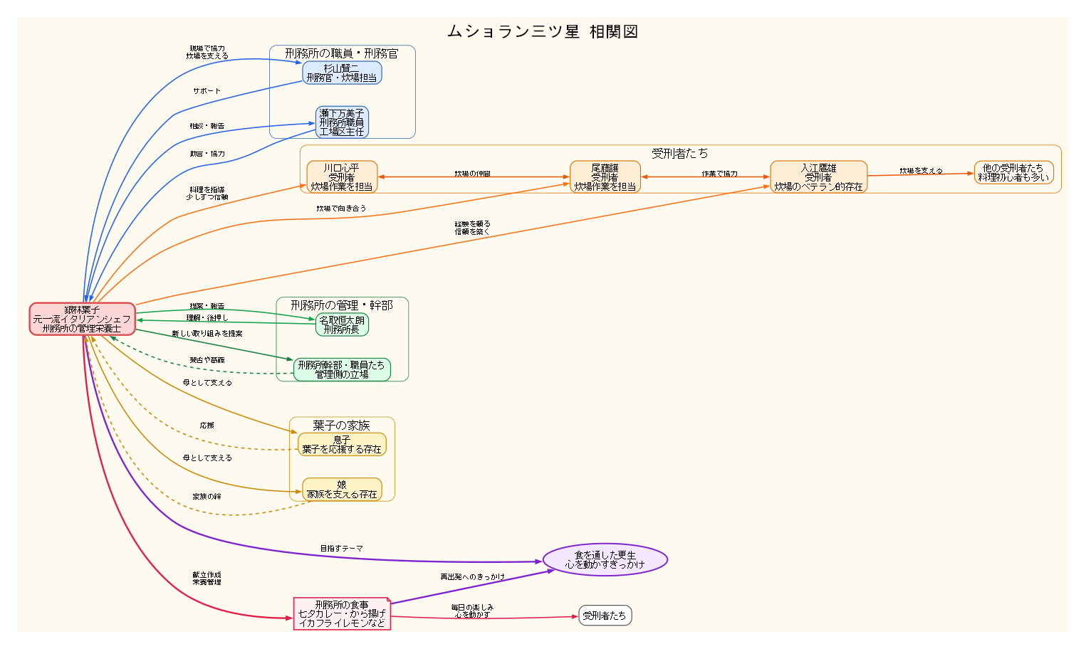 相関図