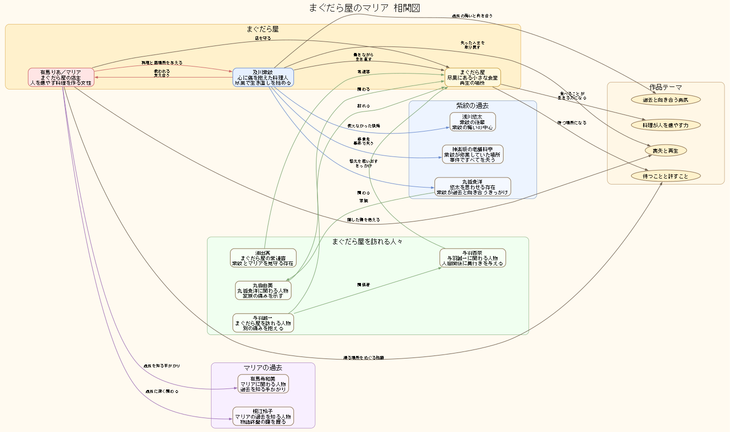 相関図