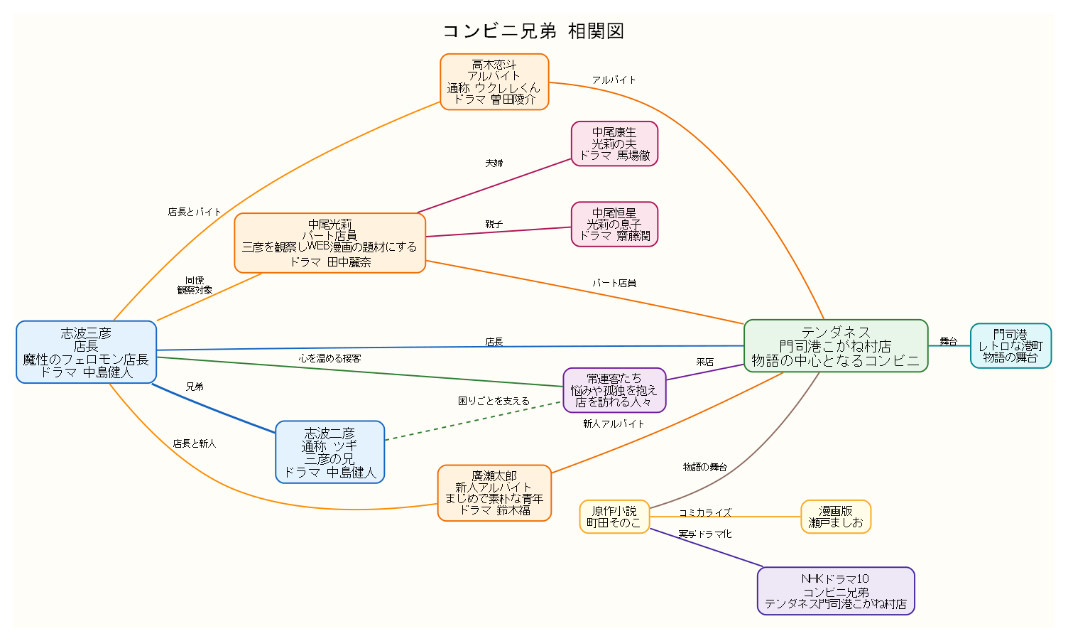 相関図