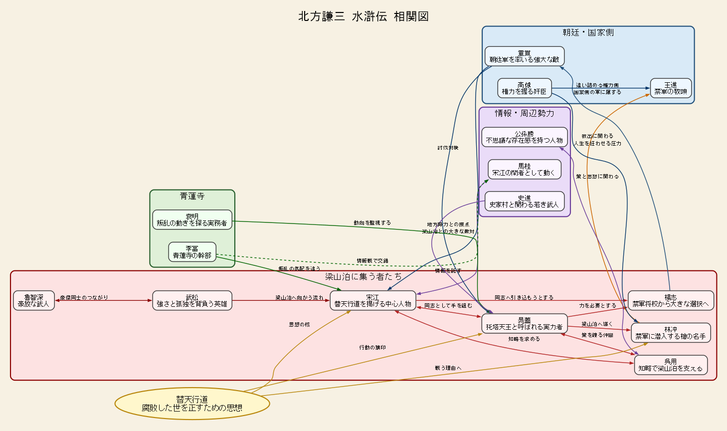 相関図