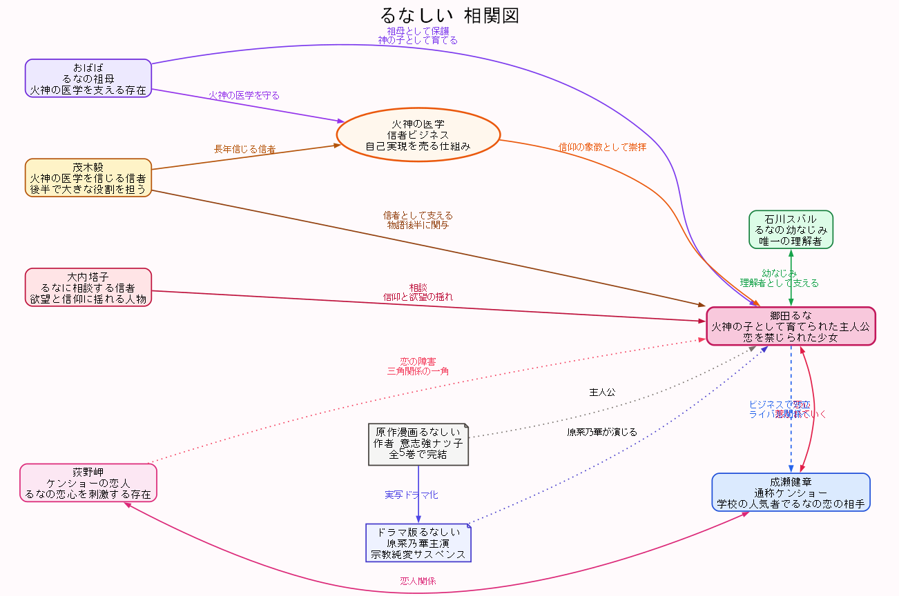 相関図