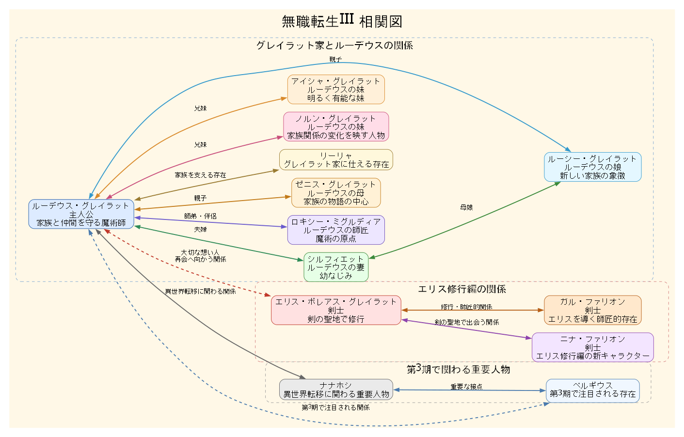 相関図