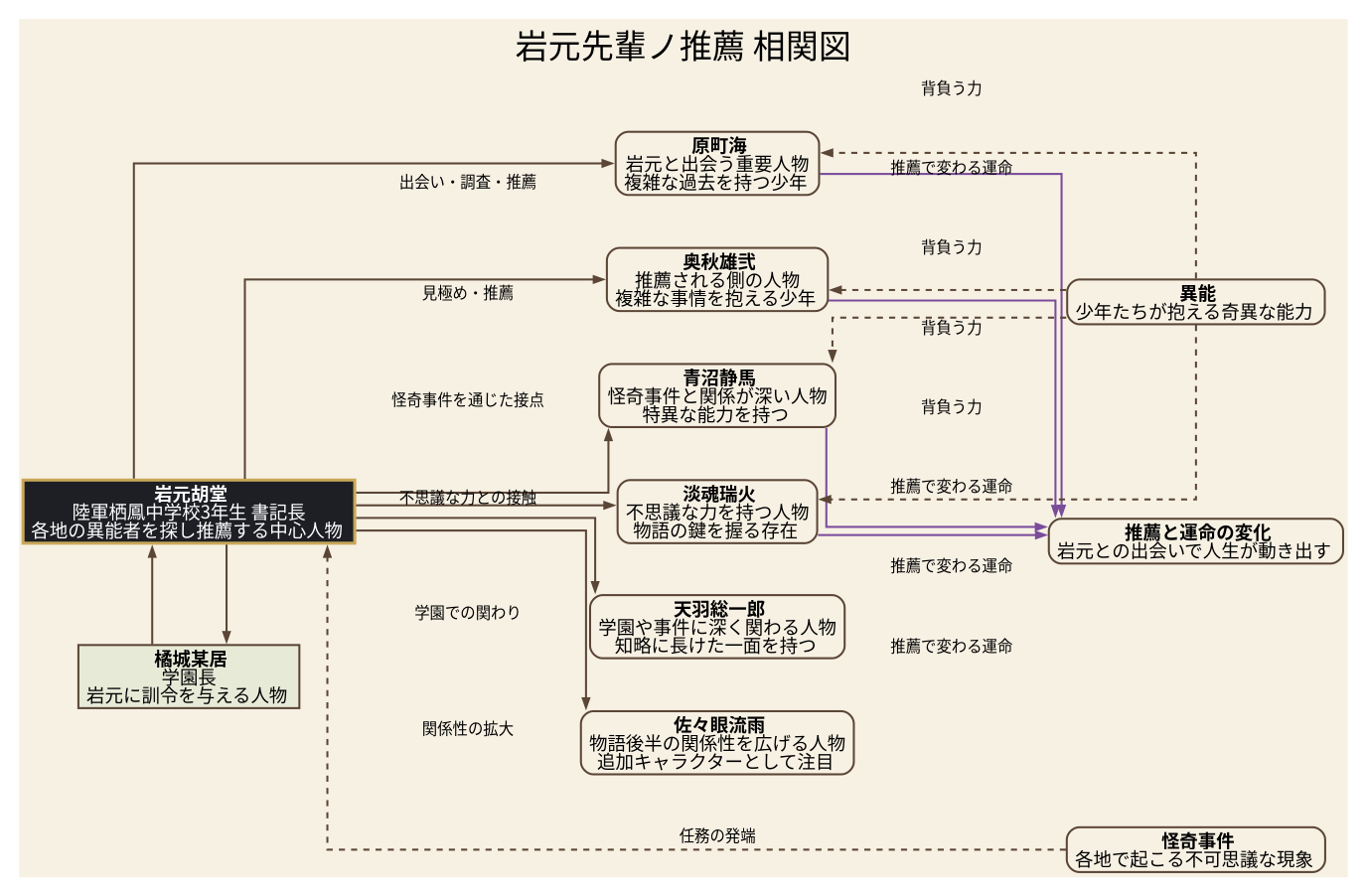 相関図