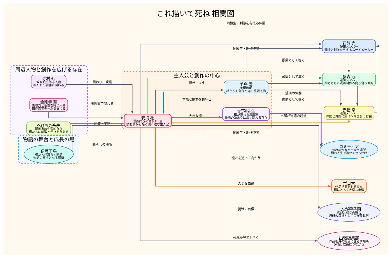 相関図