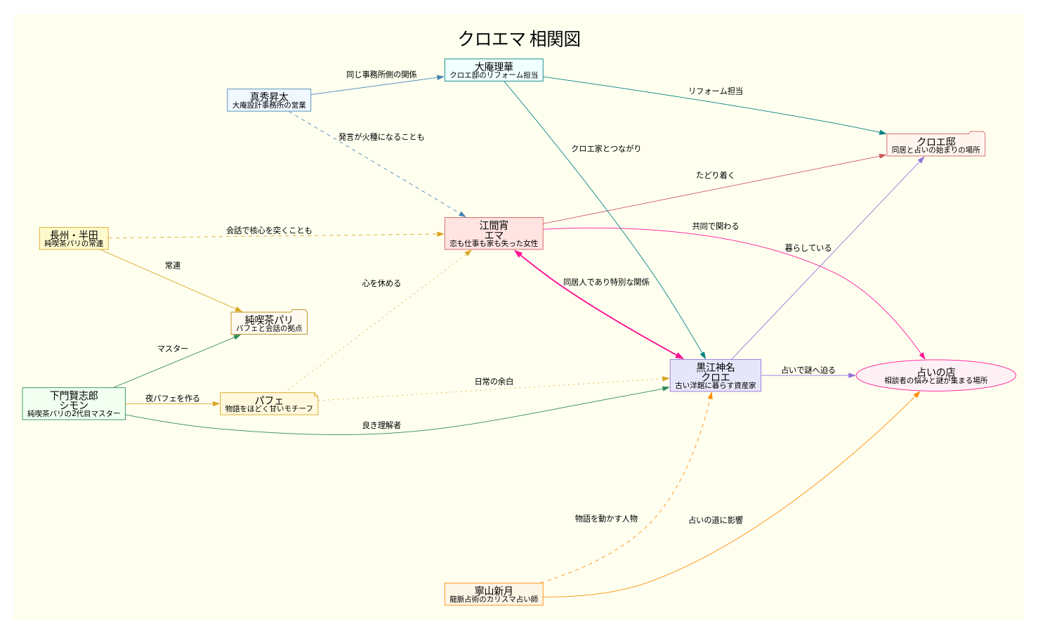 相関図