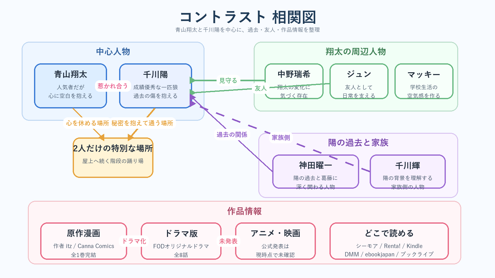 相関図
