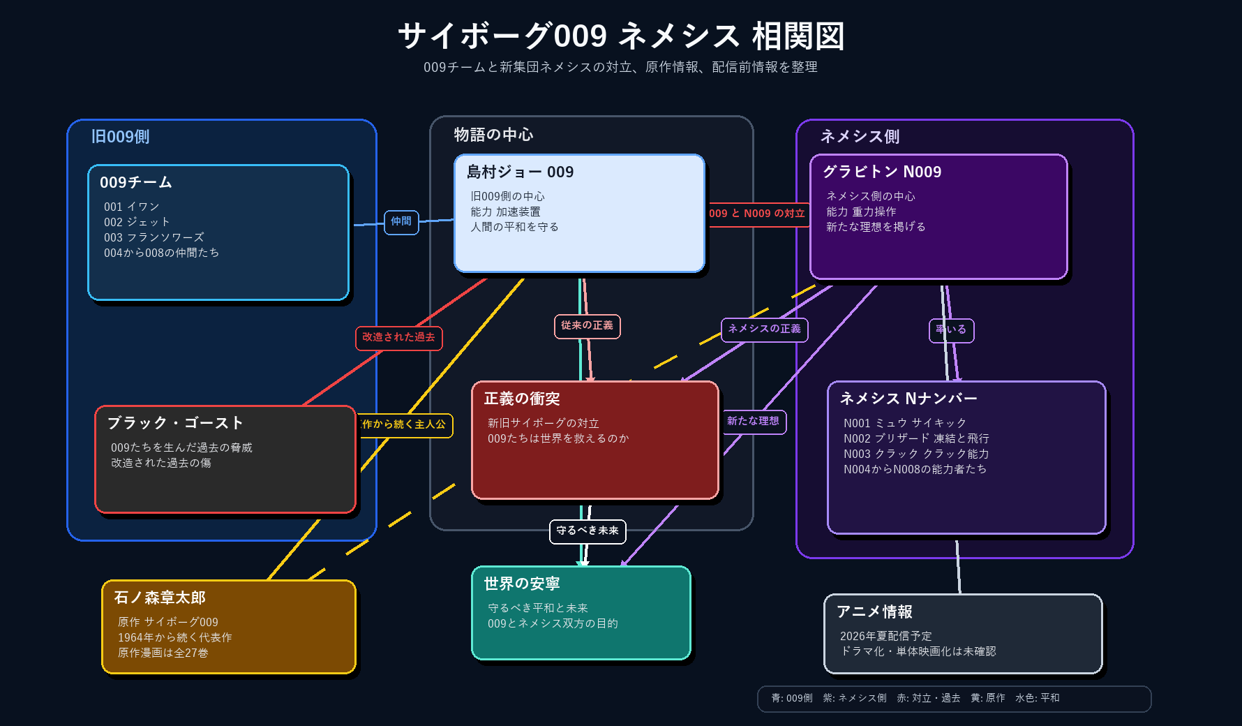 相関図