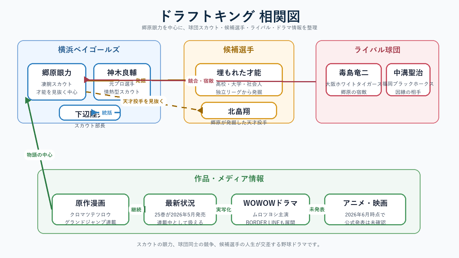 相関図