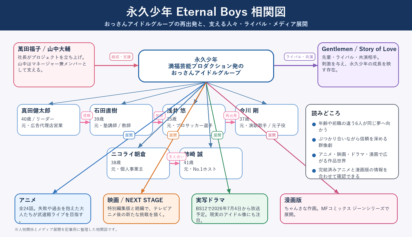 相関図