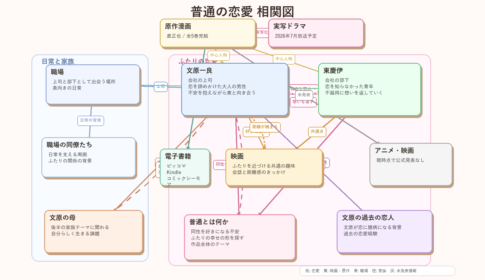 相関図