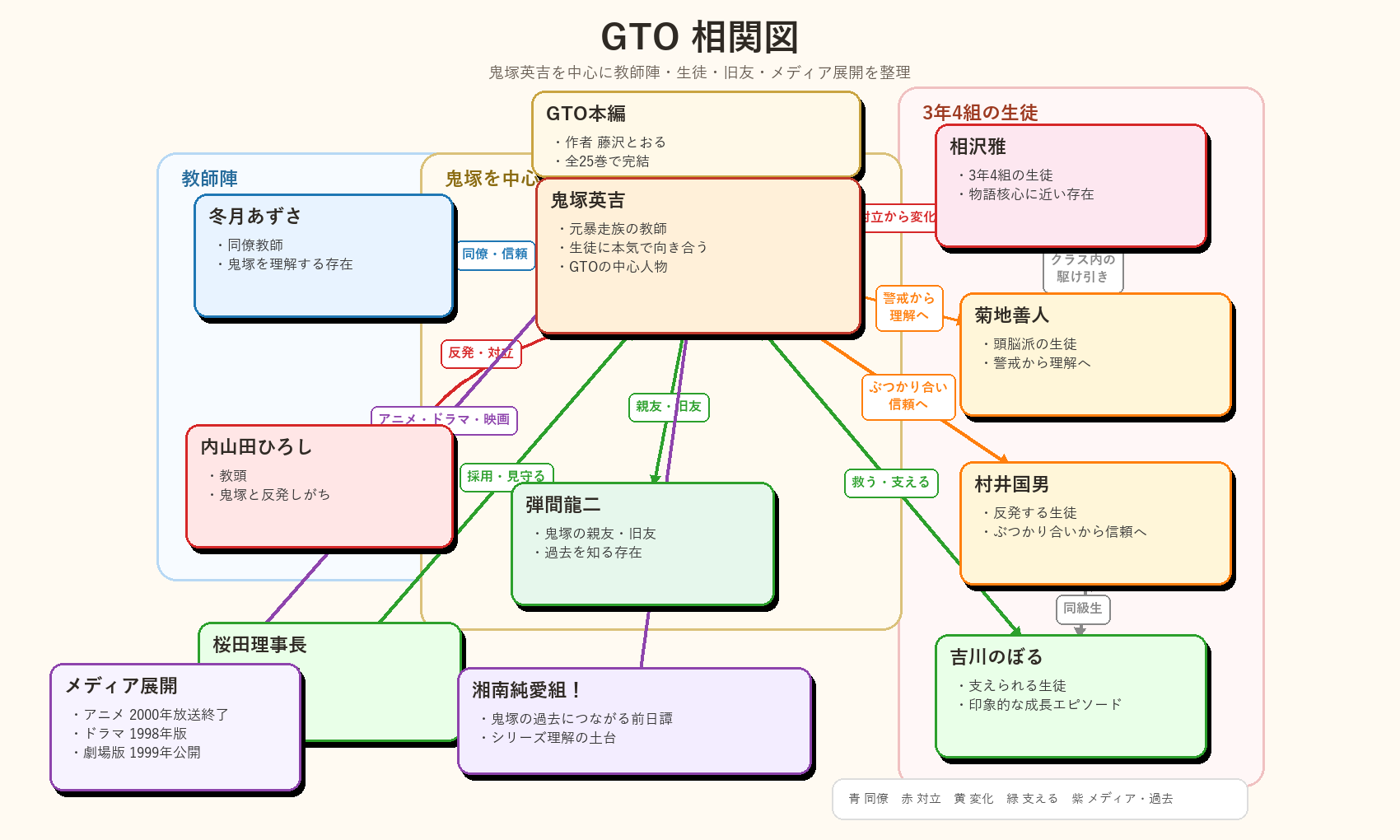 相関図