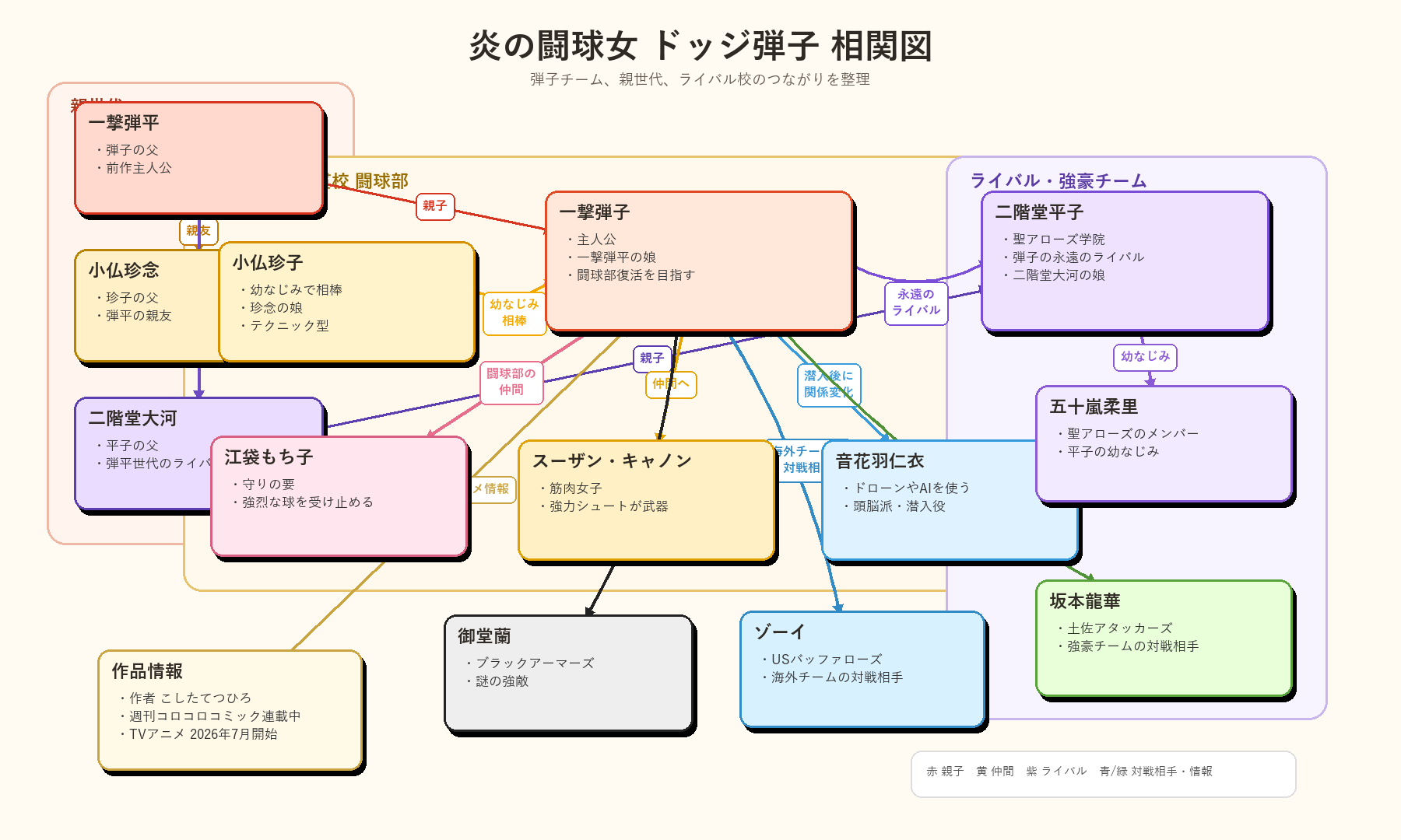 相関図