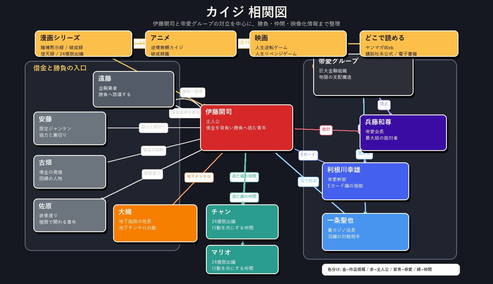 相関図