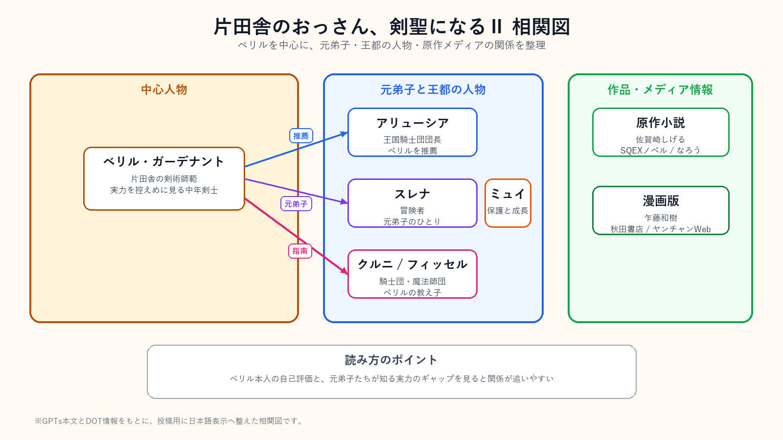 相関図