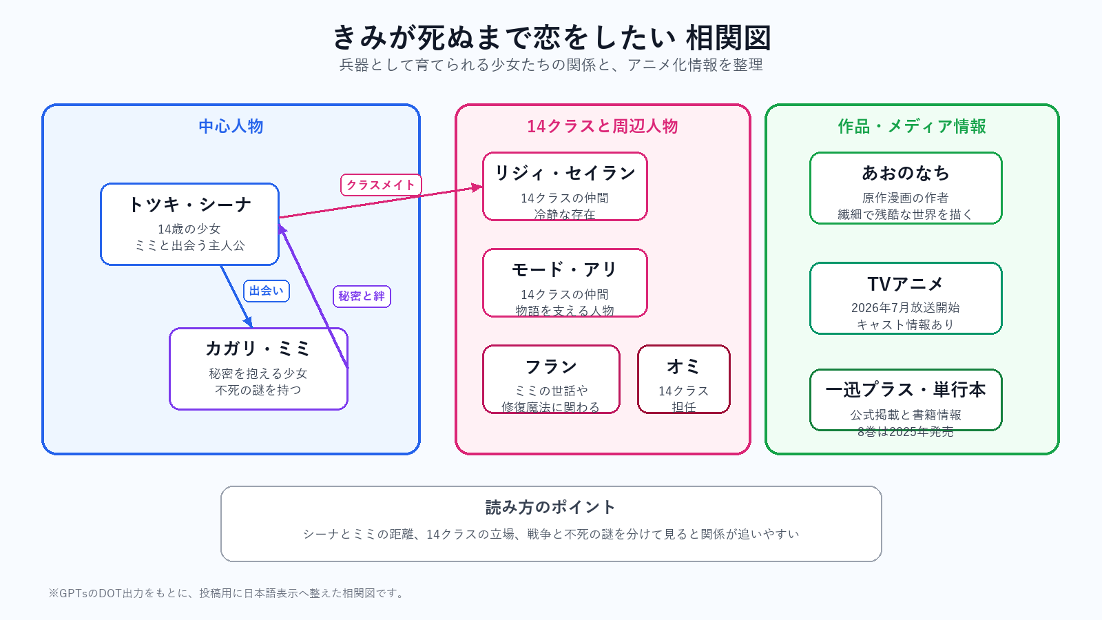 相関図
