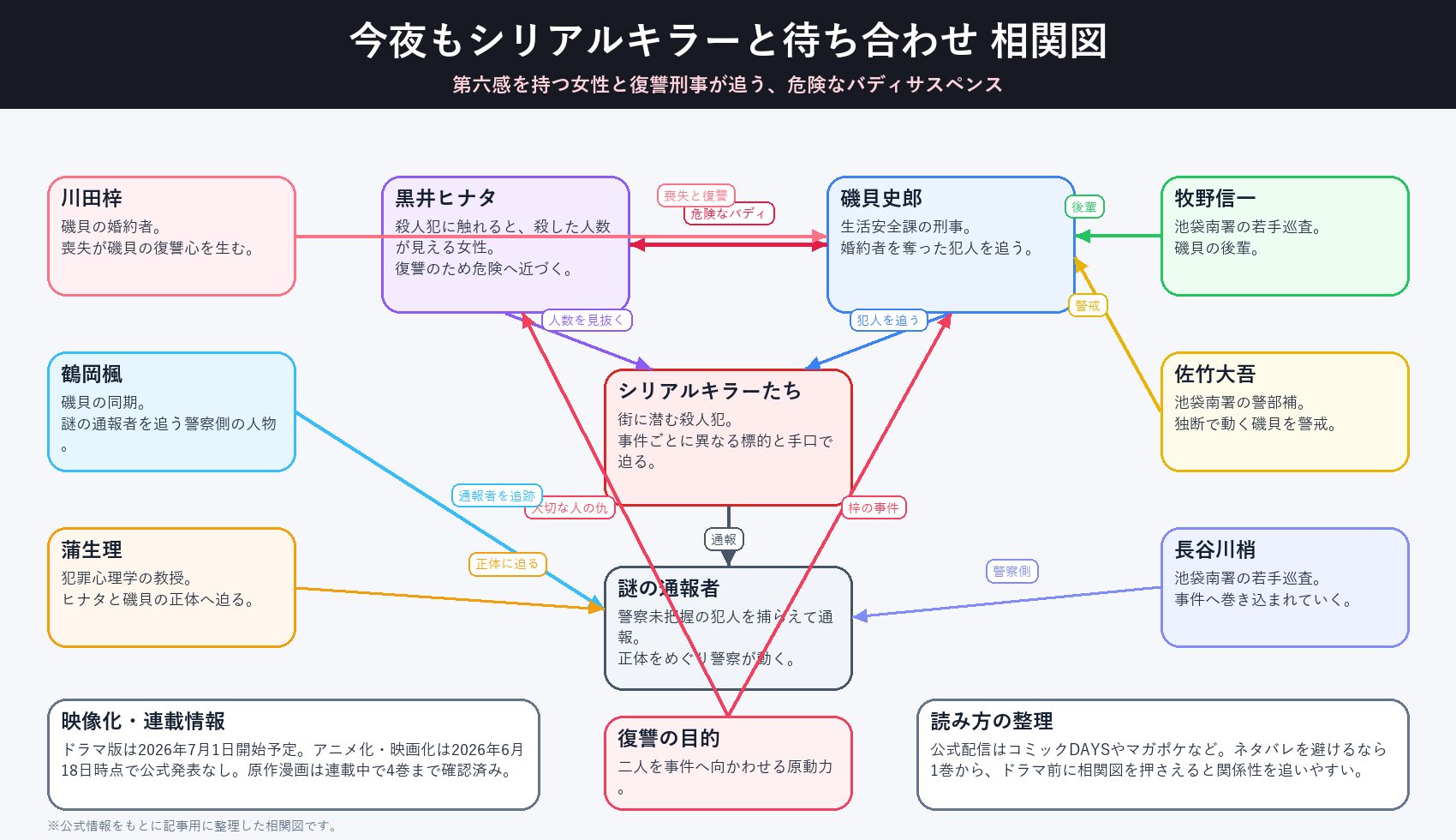 相関図