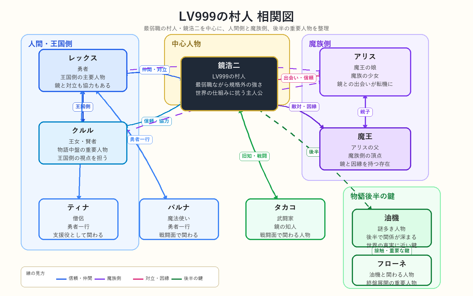 相関図