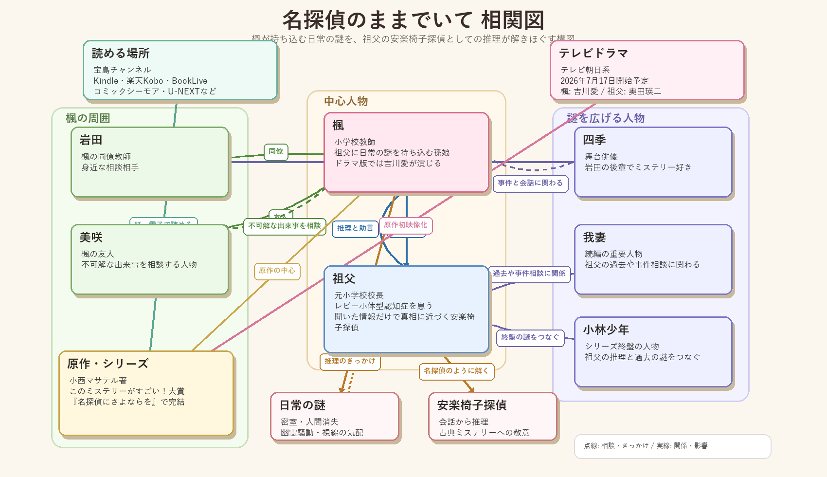 相関図