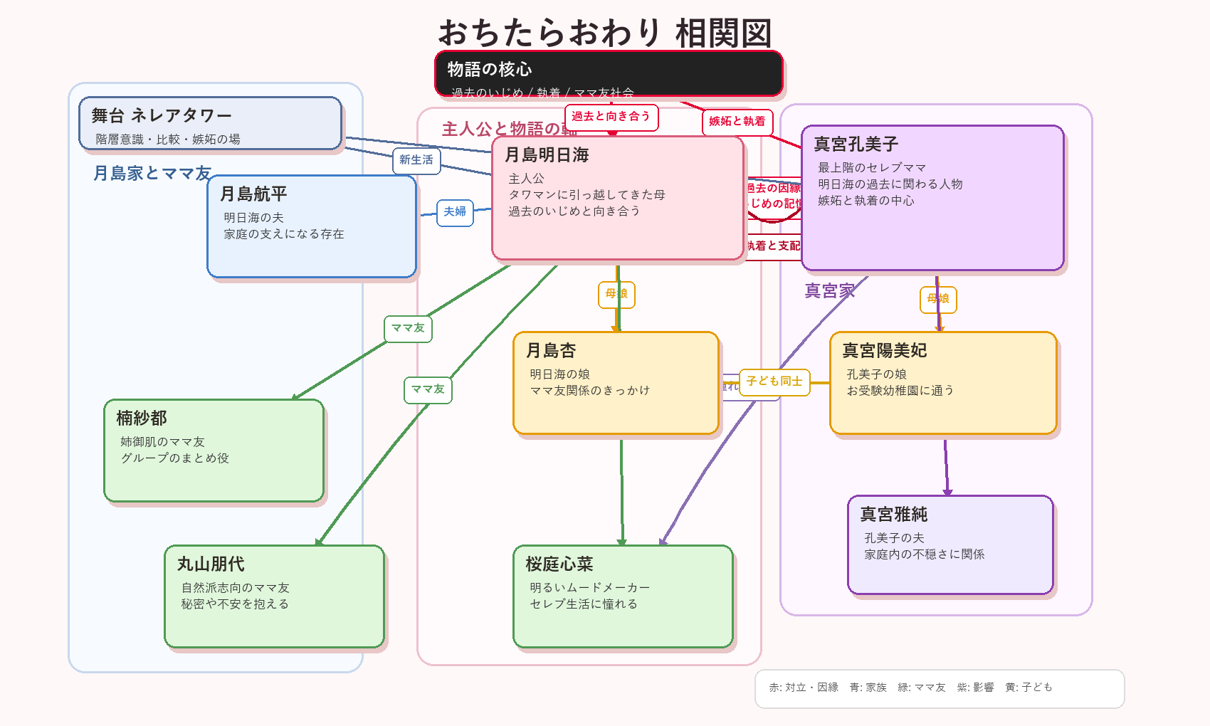 相関図
