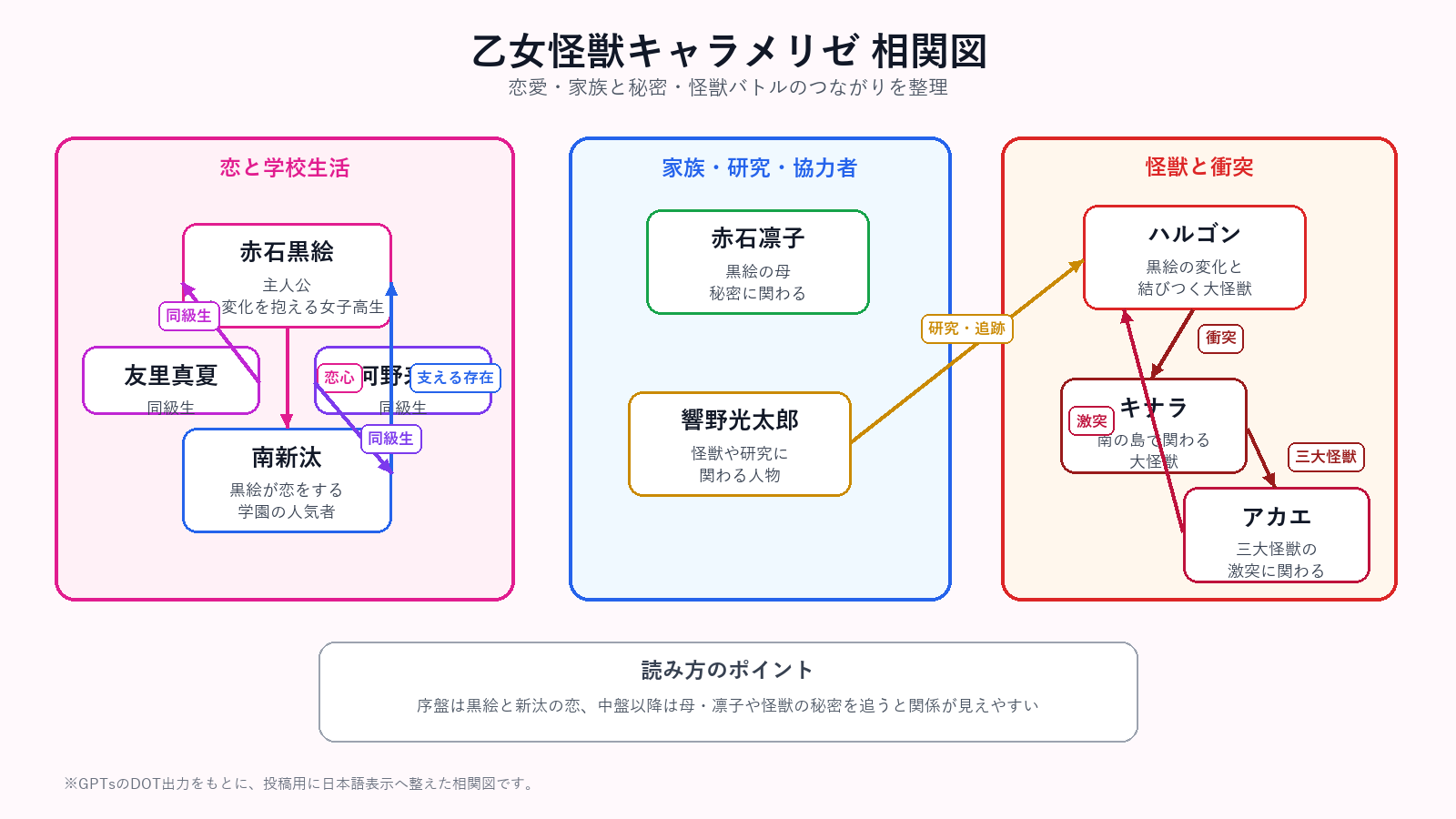 相関図