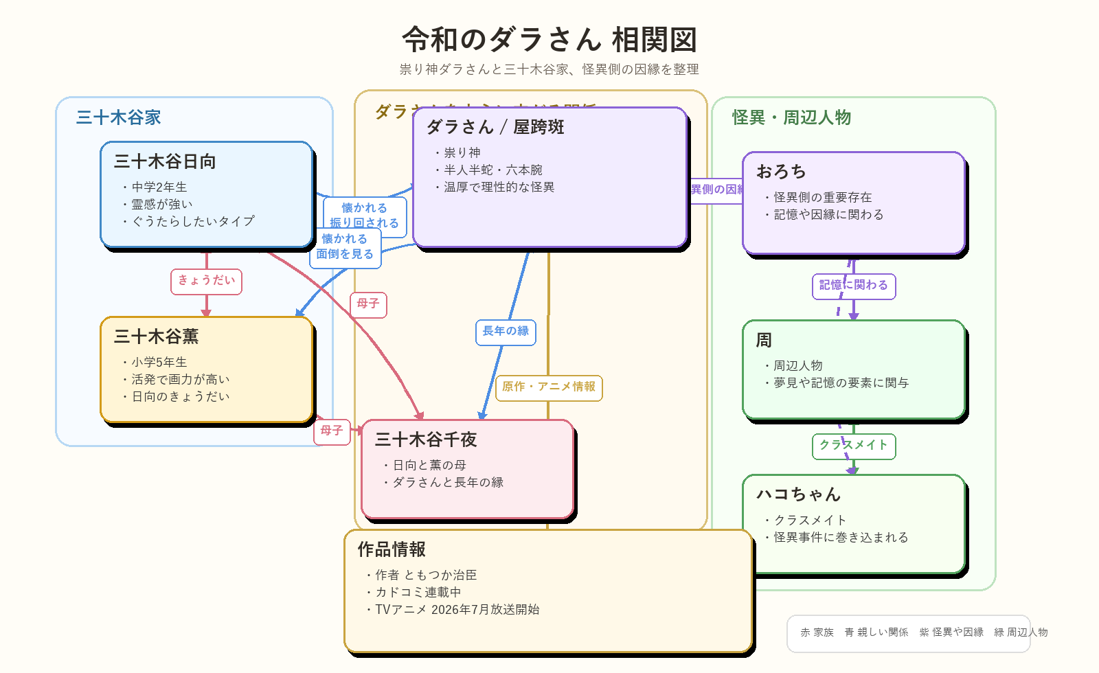 相関図