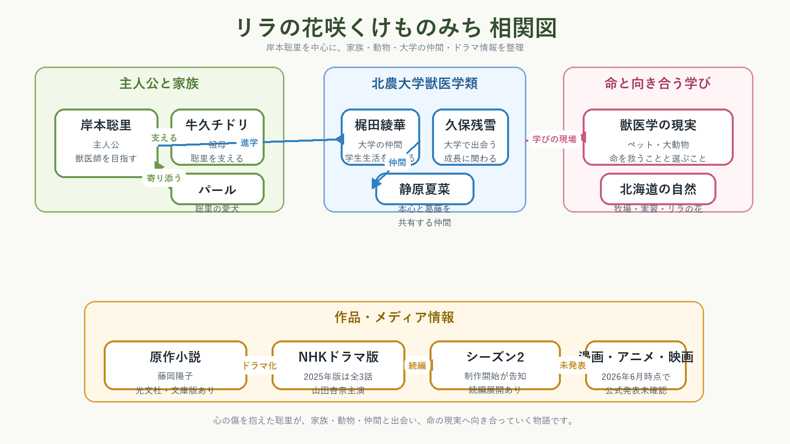 相関図