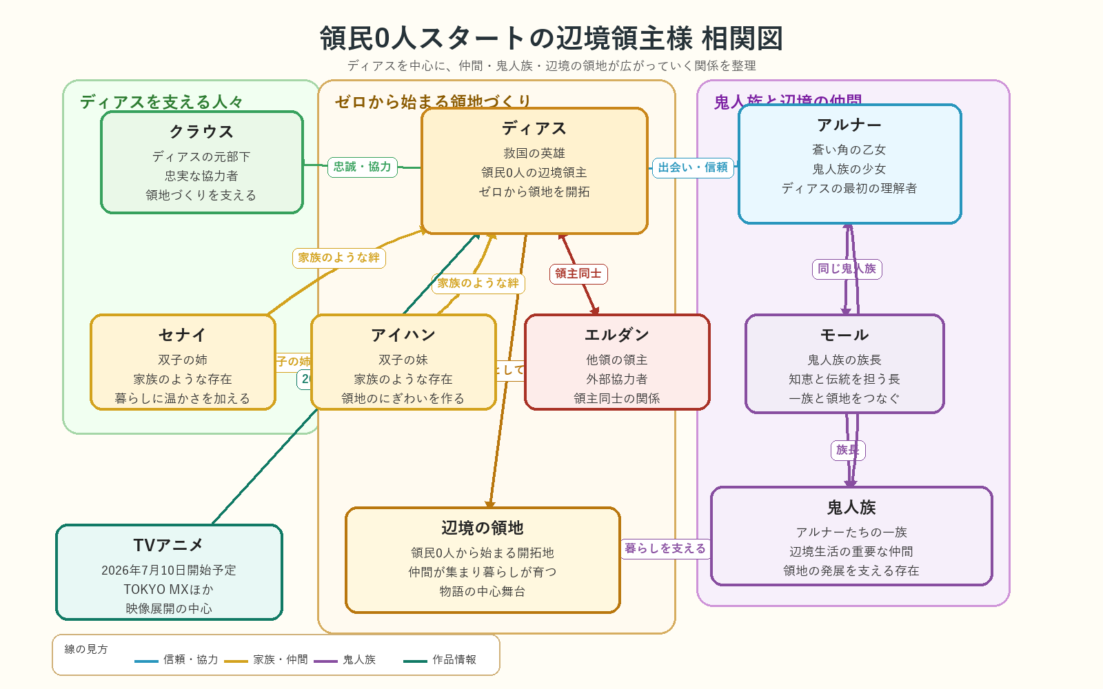 相関図