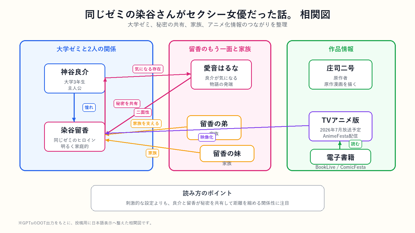 相関図
