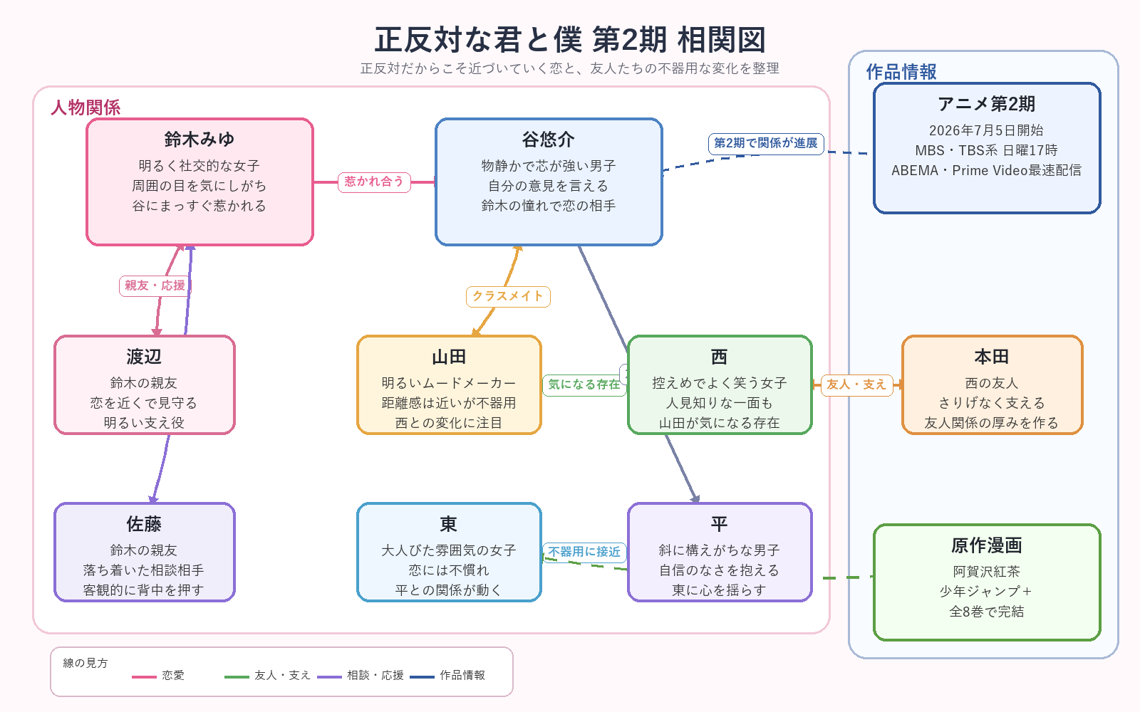 相関図