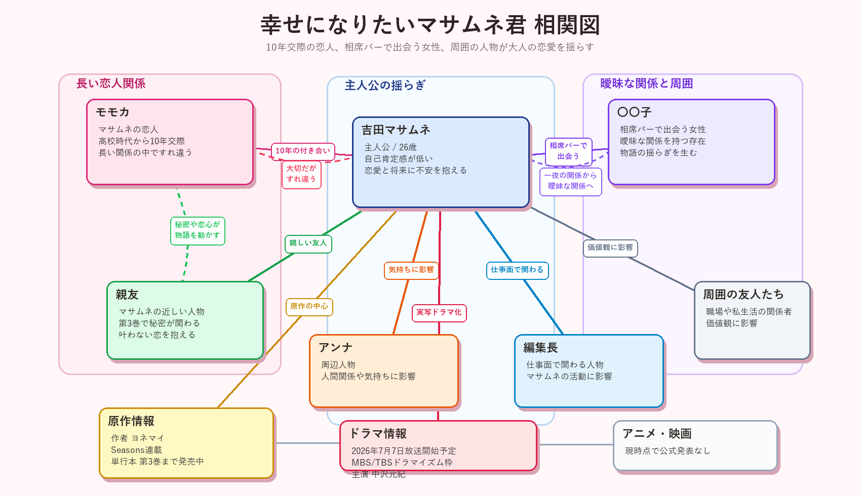 相関図