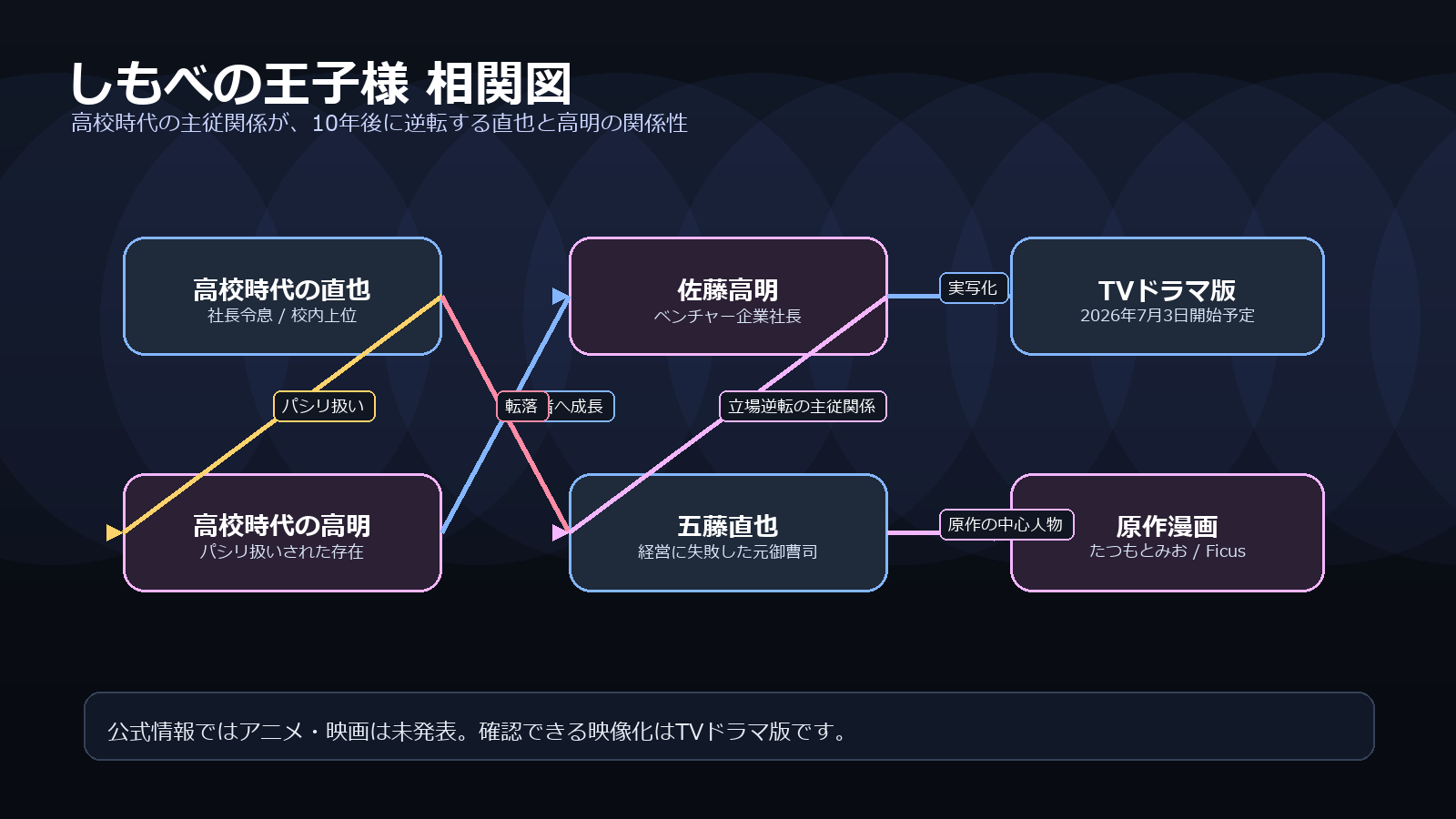 相関図