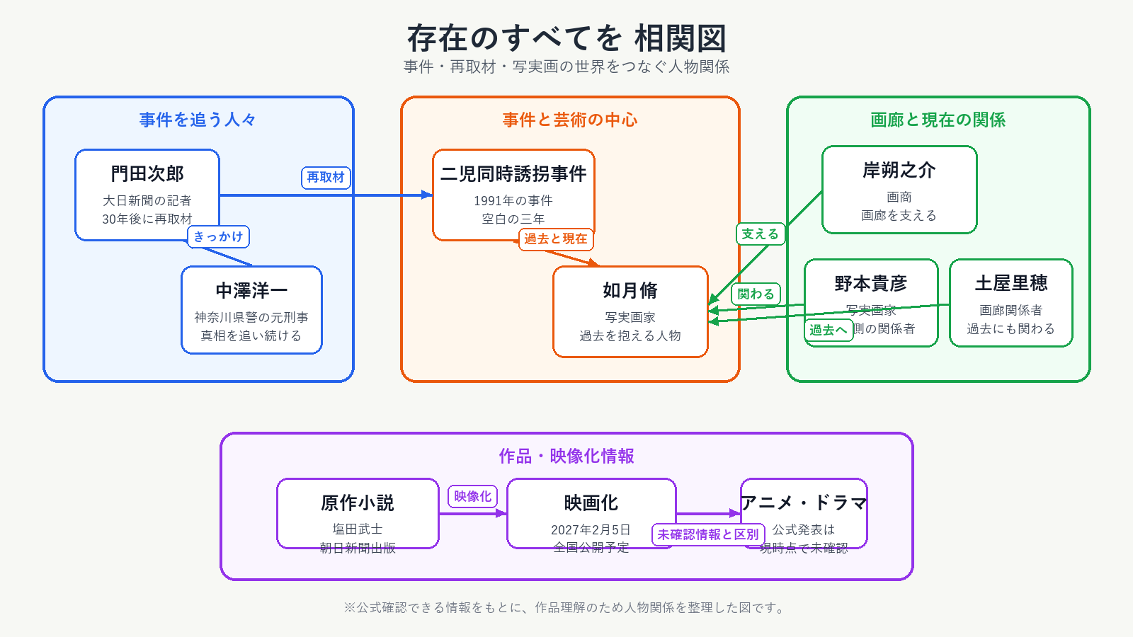 相関図