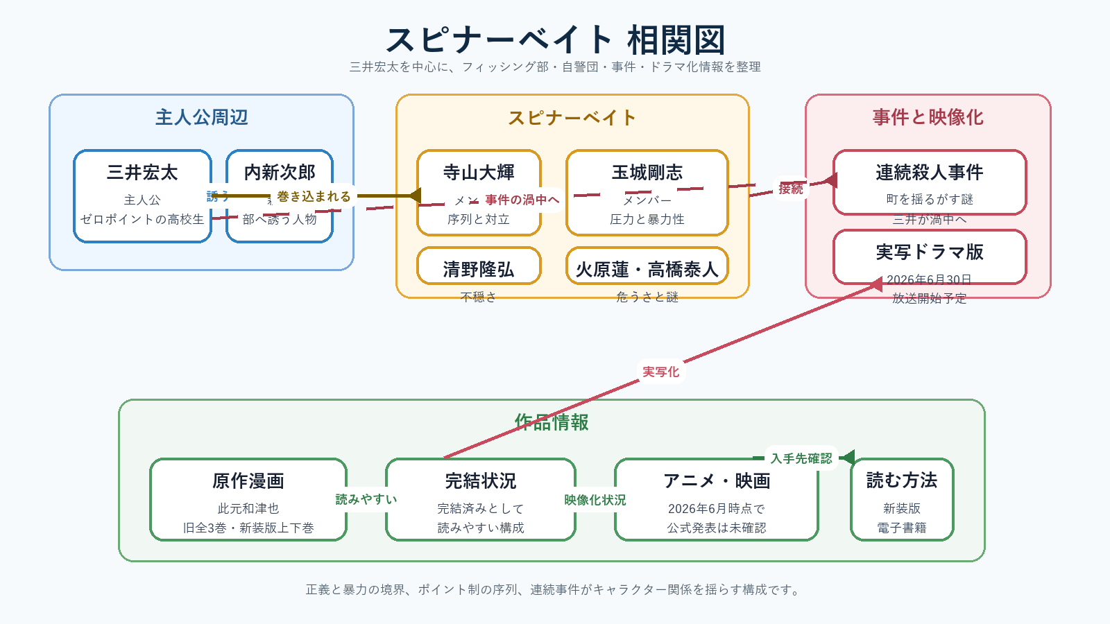 相関図