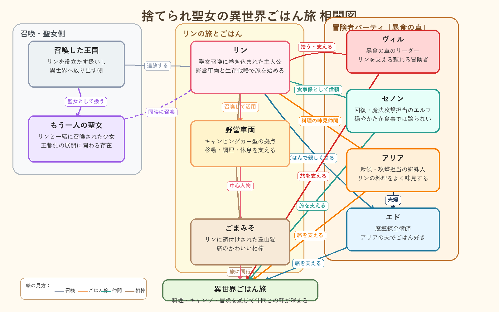 相関図