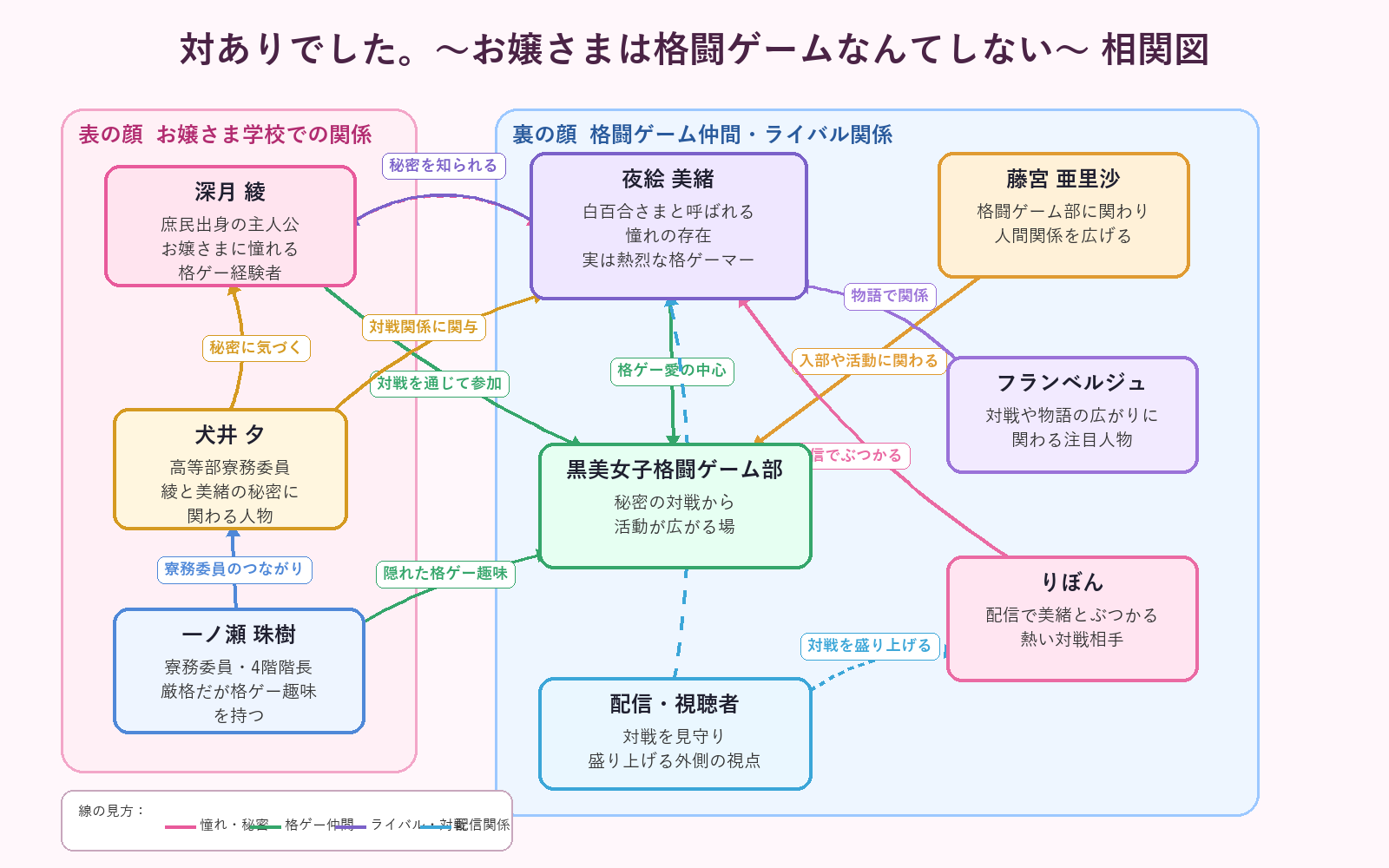 相関図