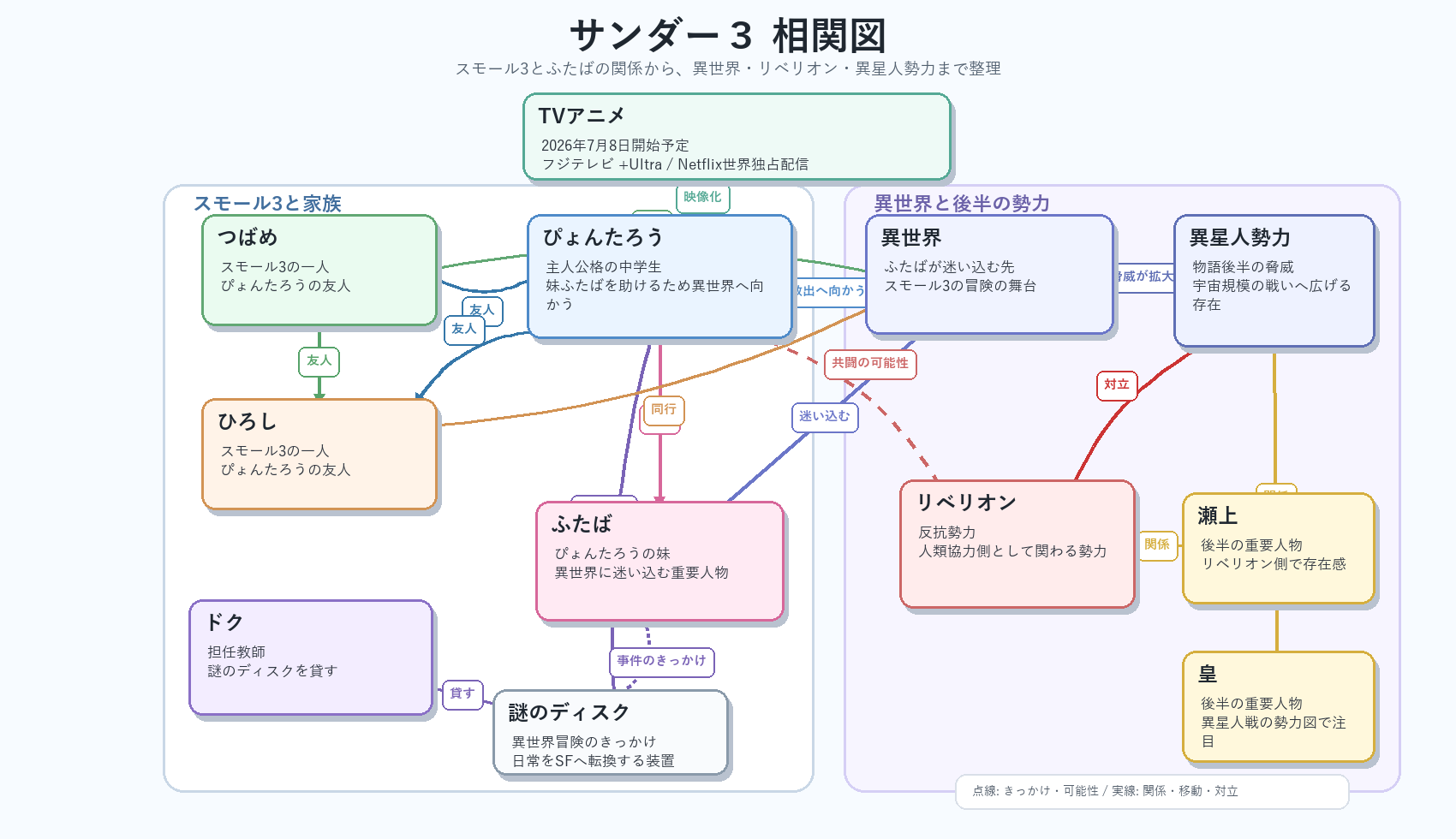 相関図